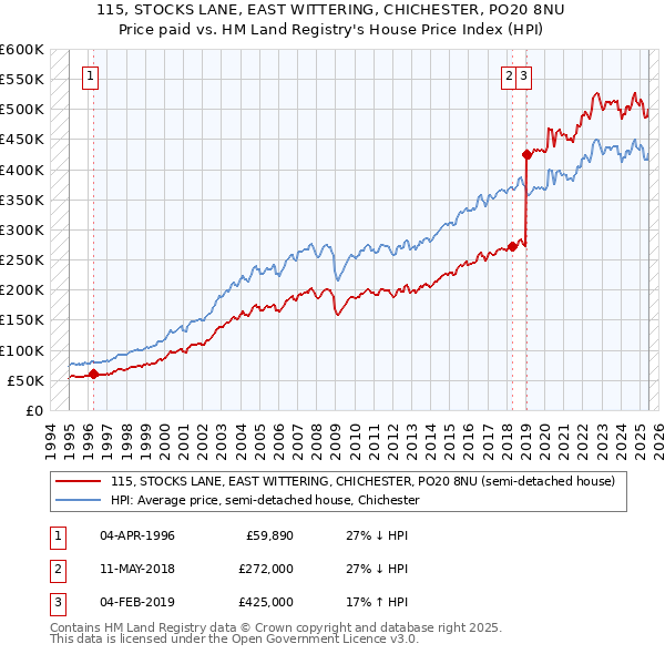 115, STOCKS LANE, EAST WITTERING, CHICHESTER, PO20 8NU: Price paid vs HM Land Registry's House Price Index