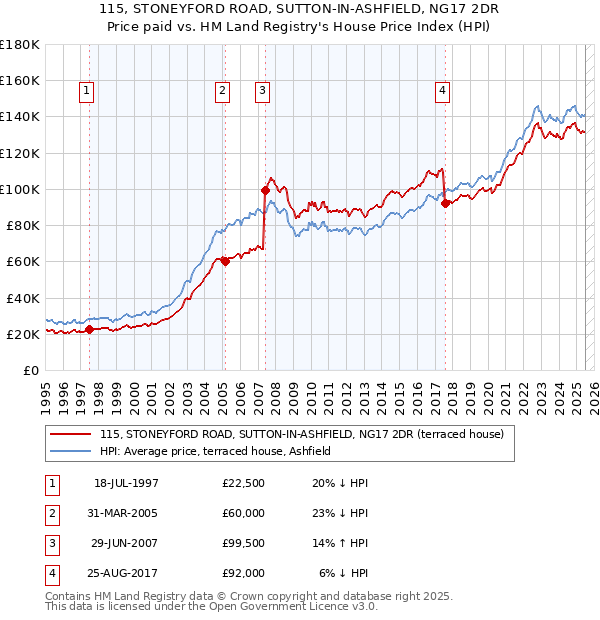 115, STONEYFORD ROAD, SUTTON-IN-ASHFIELD, NG17 2DR: Price paid vs HM Land Registry's House Price Index