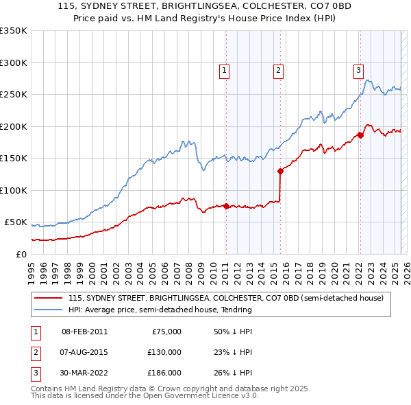 115, SYDNEY STREET, BRIGHTLINGSEA, COLCHESTER, CO7 0BD: Price paid vs HM Land Registry's House Price Index
