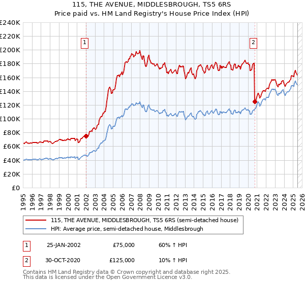 115, THE AVENUE, MIDDLESBROUGH, TS5 6RS: Price paid vs HM Land Registry's House Price Index
