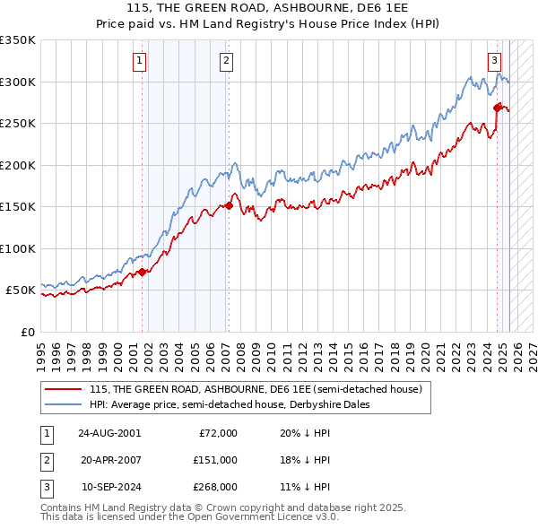 115, THE GREEN ROAD, ASHBOURNE, DE6 1EE: Price paid vs HM Land Registry's House Price Index