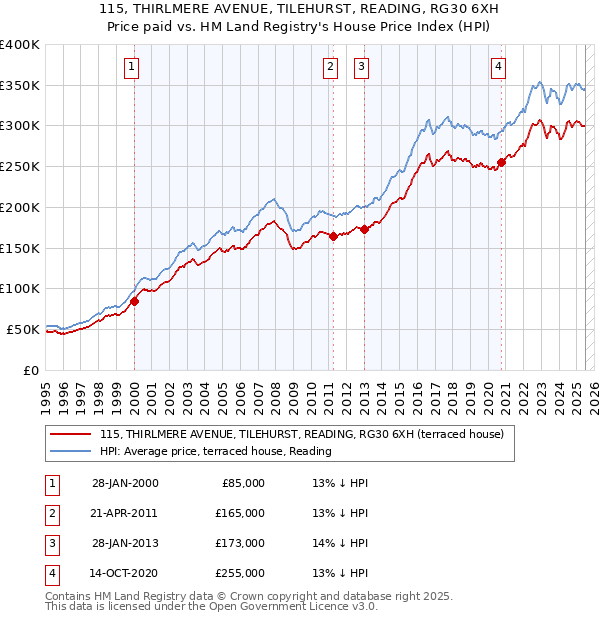 115, THIRLMERE AVENUE, TILEHURST, READING, RG30 6XH: Price paid vs HM Land Registry's House Price Index