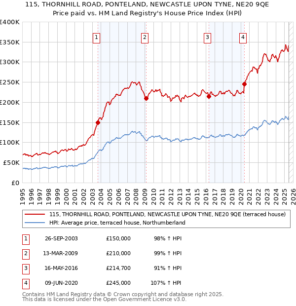 115, THORNHILL ROAD, PONTELAND, NEWCASTLE UPON TYNE, NE20 9QE: Price paid vs HM Land Registry's House Price Index