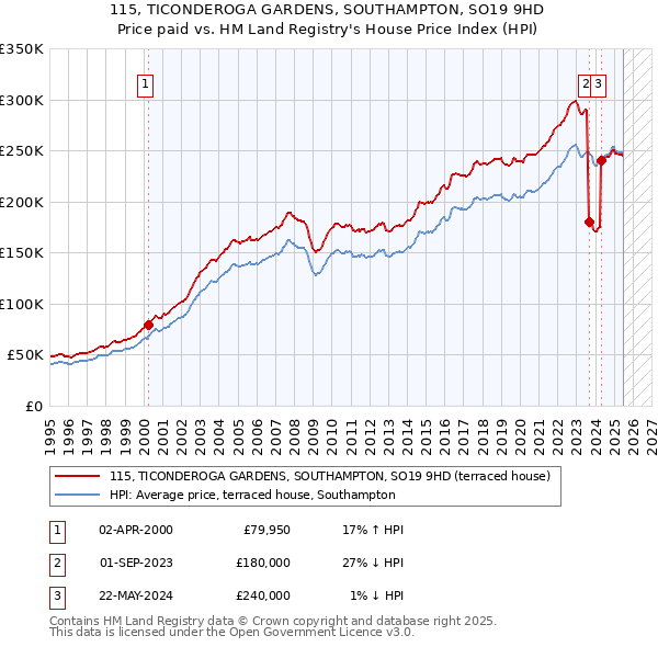 115, TICONDEROGA GARDENS, SOUTHAMPTON, SO19 9HD: Price paid vs HM Land Registry's House Price Index