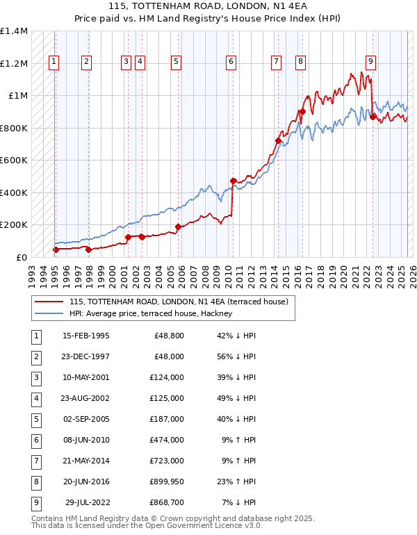 115, TOTTENHAM ROAD, LONDON, N1 4EA: Price paid vs HM Land Registry's House Price Index