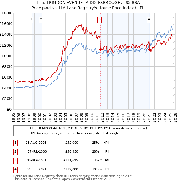 115, TRIMDON AVENUE, MIDDLESBROUGH, TS5 8SA: Price paid vs HM Land Registry's House Price Index