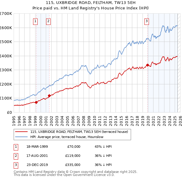 115, UXBRIDGE ROAD, FELTHAM, TW13 5EH: Price paid vs HM Land Registry's House Price Index