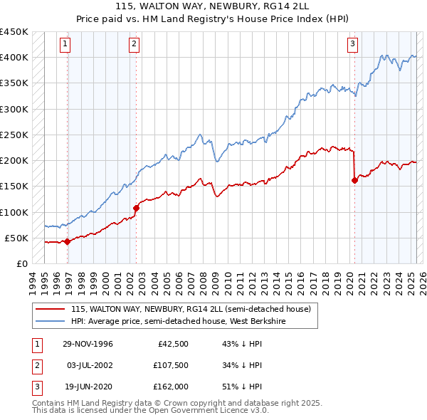 115, WALTON WAY, NEWBURY, RG14 2LL: Price paid vs HM Land Registry's House Price Index