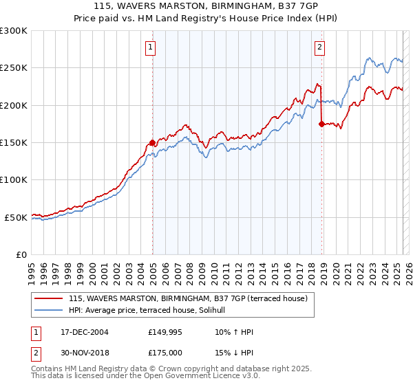 115, WAVERS MARSTON, BIRMINGHAM, B37 7GP: Price paid vs HM Land Registry's House Price Index
