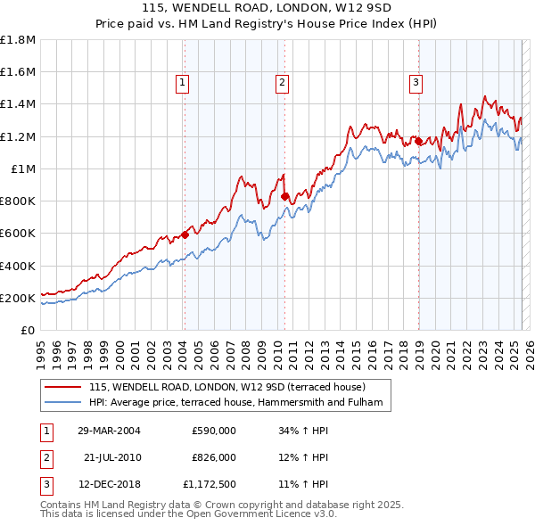 115, WENDELL ROAD, LONDON, W12 9SD: Price paid vs HM Land Registry's House Price Index