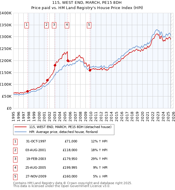 115, WEST END, MARCH, PE15 8DH: Price paid vs HM Land Registry's House Price Index
