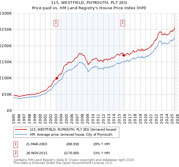 115, WESTFIELD, PLYMOUTH, PL7 2EG: Price paid vs HM Land Registry's House Price Index