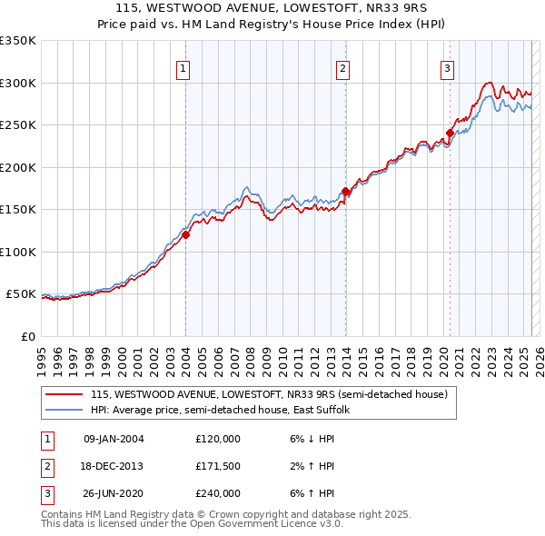 115, WESTWOOD AVENUE, LOWESTOFT, NR33 9RS: Price paid vs HM Land Registry's House Price Index