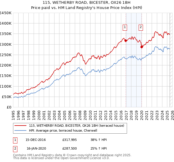 115, WETHERBY ROAD, BICESTER, OX26 1BH: Price paid vs HM Land Registry's House Price Index