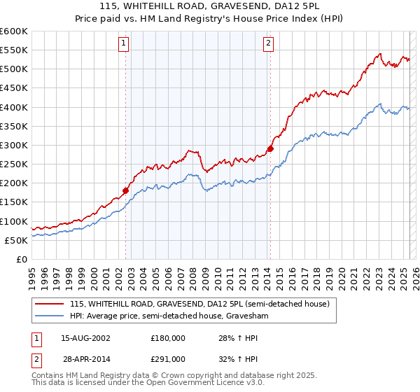 115, WHITEHILL ROAD, GRAVESEND, DA12 5PL: Price paid vs HM Land Registry's House Price Index