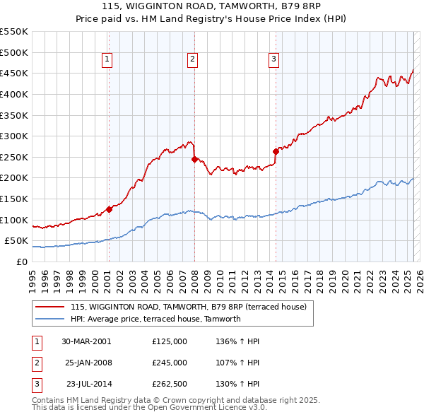 115, WIGGINTON ROAD, TAMWORTH, B79 8RP: Price paid vs HM Land Registry's House Price Index