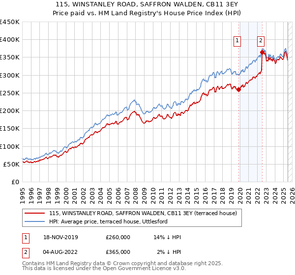 115, WINSTANLEY ROAD, SAFFRON WALDEN, CB11 3EY: Price paid vs HM Land Registry's House Price Index