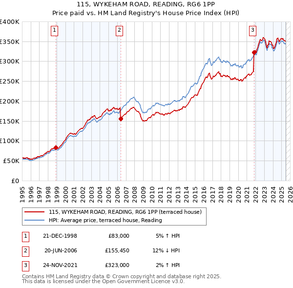 115, WYKEHAM ROAD, READING, RG6 1PP: Price paid vs HM Land Registry's House Price Index