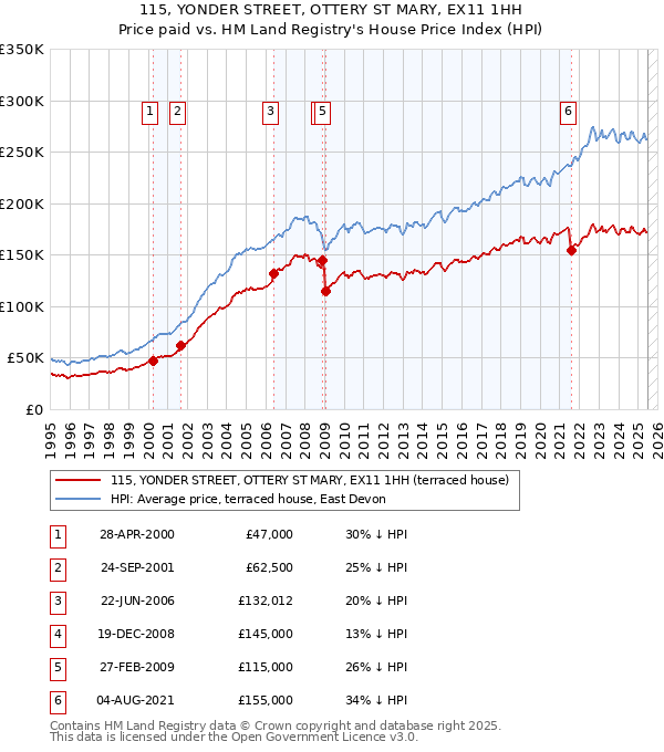 115, YONDER STREET, OTTERY ST MARY, EX11 1HH: Price paid vs HM Land Registry's House Price Index