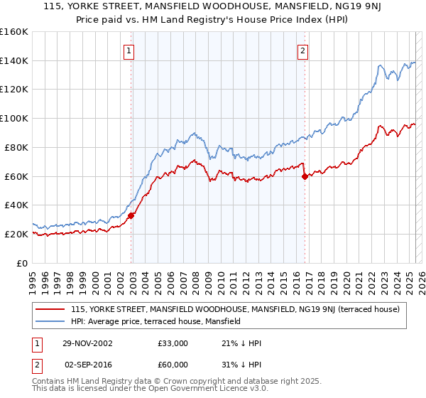 115, YORKE STREET, MANSFIELD WOODHOUSE, MANSFIELD, NG19 9NJ: Price paid vs HM Land Registry's House Price Index