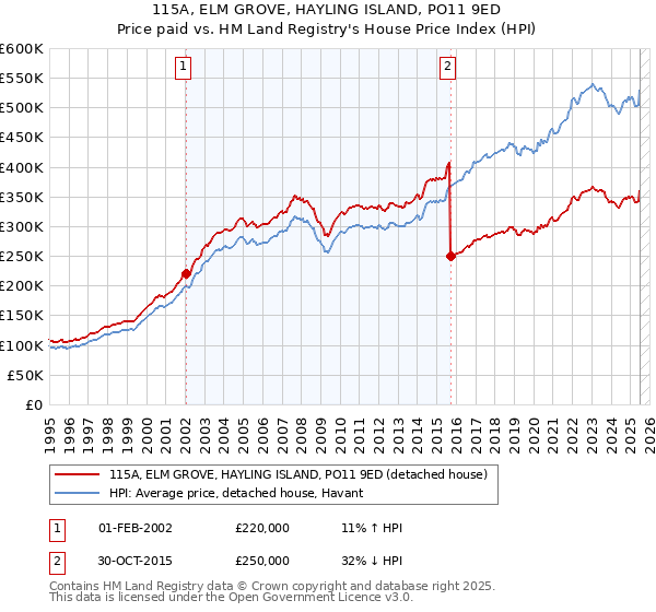 115A, ELM GROVE, HAYLING ISLAND, PO11 9ED: Price paid vs HM Land Registry's House Price Index