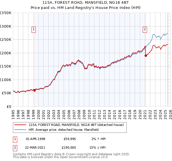 115A, FOREST ROAD, MANSFIELD, NG18 4BT: Price paid vs HM Land Registry's House Price Index