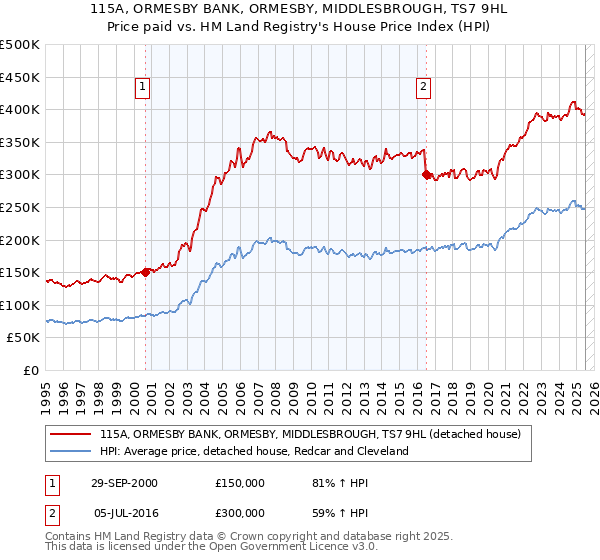 115A, ORMESBY BANK, ORMESBY, MIDDLESBROUGH, TS7 9HL: Price paid vs HM Land Registry's House Price Index