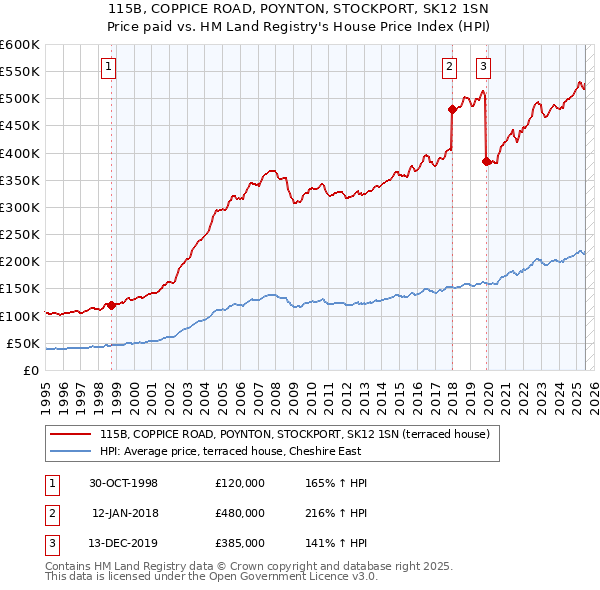 115B, COPPICE ROAD, POYNTON, STOCKPORT, SK12 1SN: Price paid vs HM Land Registry's House Price Index