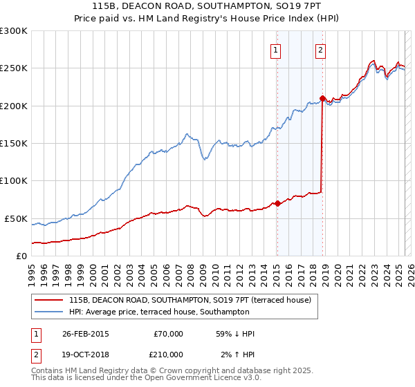 115B, DEACON ROAD, SOUTHAMPTON, SO19 7PT: Price paid vs HM Land Registry's House Price Index