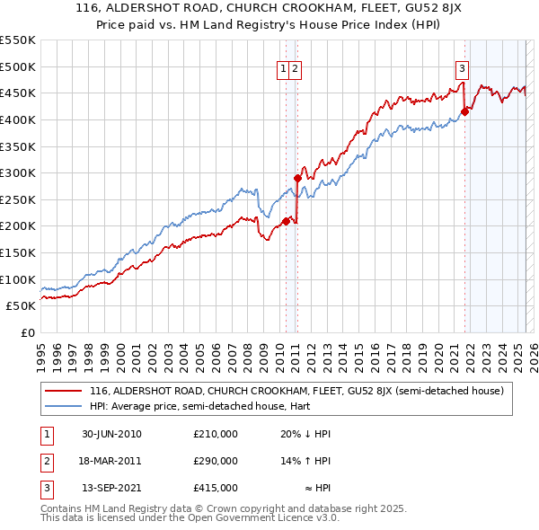 116, ALDERSHOT ROAD, CHURCH CROOKHAM, FLEET, GU52 8JX: Price paid vs HM Land Registry's House Price Index
