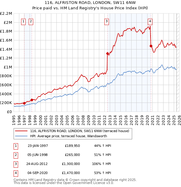116, ALFRISTON ROAD, LONDON, SW11 6NW: Price paid vs HM Land Registry's House Price Index