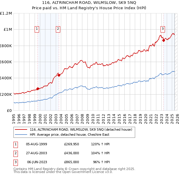 116, ALTRINCHAM ROAD, WILMSLOW, SK9 5NQ: Price paid vs HM Land Registry's House Price Index