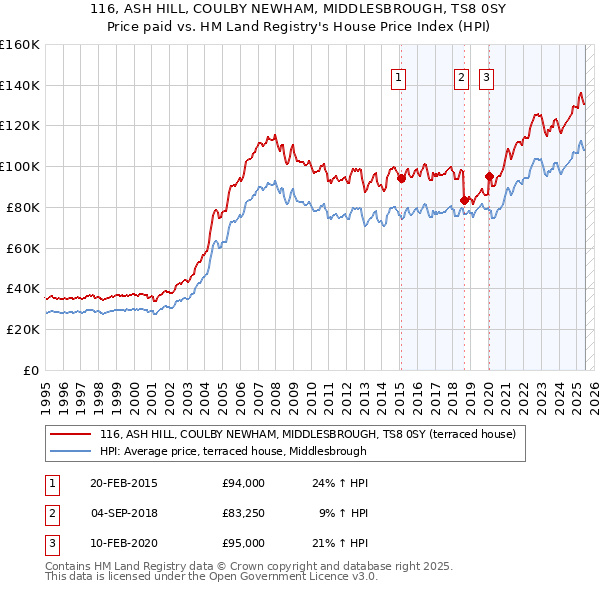 116, ASH HILL, COULBY NEWHAM, MIDDLESBROUGH, TS8 0SY: Price paid vs HM Land Registry's House Price Index