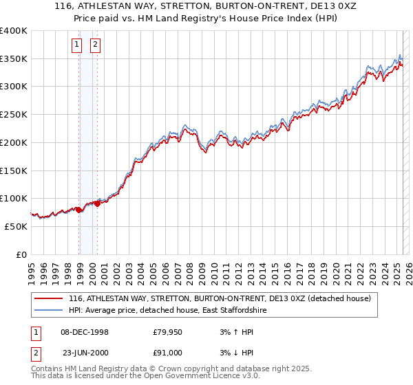 116, ATHLESTAN WAY, STRETTON, BURTON-ON-TRENT, DE13 0XZ: Price paid vs HM Land Registry's House Price Index