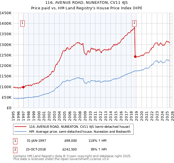 116, AVENUE ROAD, NUNEATON, CV11 4JS: Price paid vs HM Land Registry's House Price Index