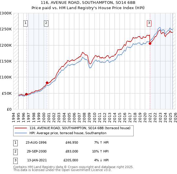 116, AVENUE ROAD, SOUTHAMPTON, SO14 6BB: Price paid vs HM Land Registry's House Price Index