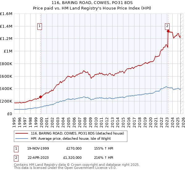 116, BARING ROAD, COWES, PO31 8DS: Price paid vs HM Land Registry's House Price Index