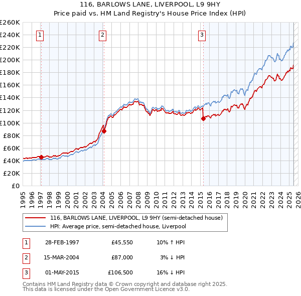 116, BARLOWS LANE, LIVERPOOL, L9 9HY: Price paid vs HM Land Registry's House Price Index