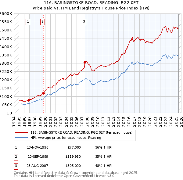 116, BASINGSTOKE ROAD, READING, RG2 0ET: Price paid vs HM Land Registry's House Price Index