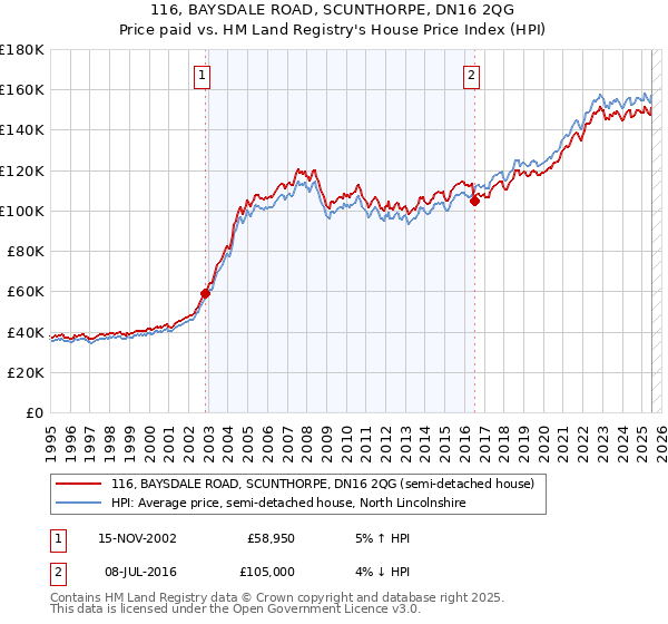 116, BAYSDALE ROAD, SCUNTHORPE, DN16 2QG: Price paid vs HM Land Registry's House Price Index