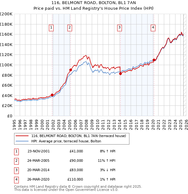 116, BELMONT ROAD, BOLTON, BL1 7AN: Price paid vs HM Land Registry's House Price Index