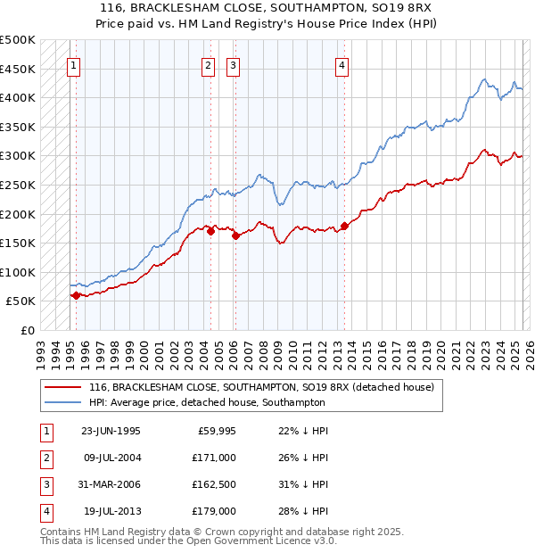 116, BRACKLESHAM CLOSE, SOUTHAMPTON, SO19 8RX: Price paid vs HM Land Registry's House Price Index