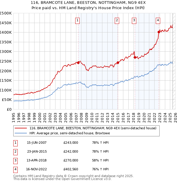 116, BRAMCOTE LANE, BEESTON, NOTTINGHAM, NG9 4EX: Price paid vs HM Land Registry's House Price Index