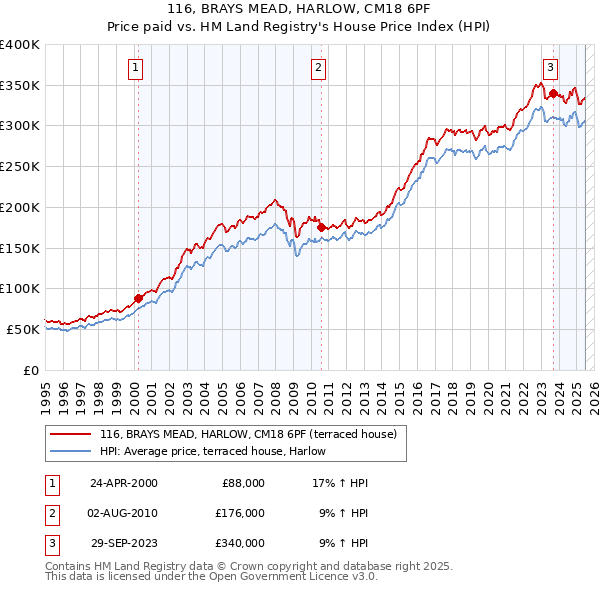 116, BRAYS MEAD, HARLOW, CM18 6PF: Price paid vs HM Land Registry's House Price Index