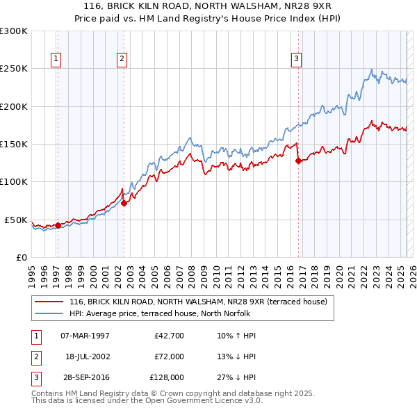 116, BRICK KILN ROAD, NORTH WALSHAM, NR28 9XR: Price paid vs HM Land Registry's House Price Index