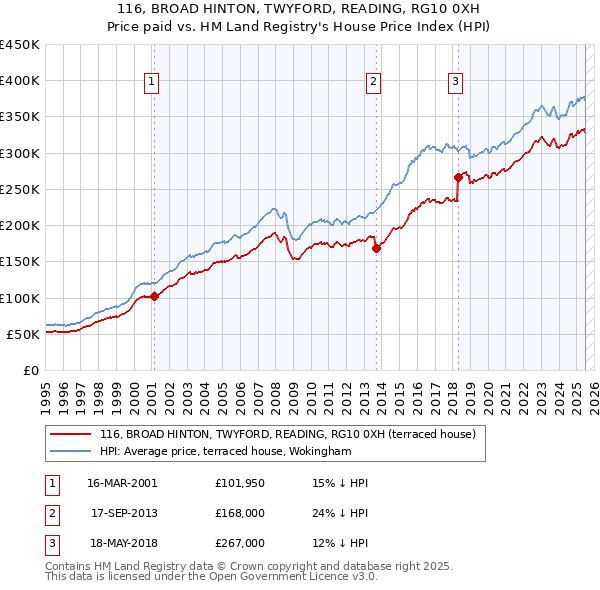 116, BROAD HINTON, TWYFORD, READING, RG10 0XH: Price paid vs HM Land Registry's House Price Index
