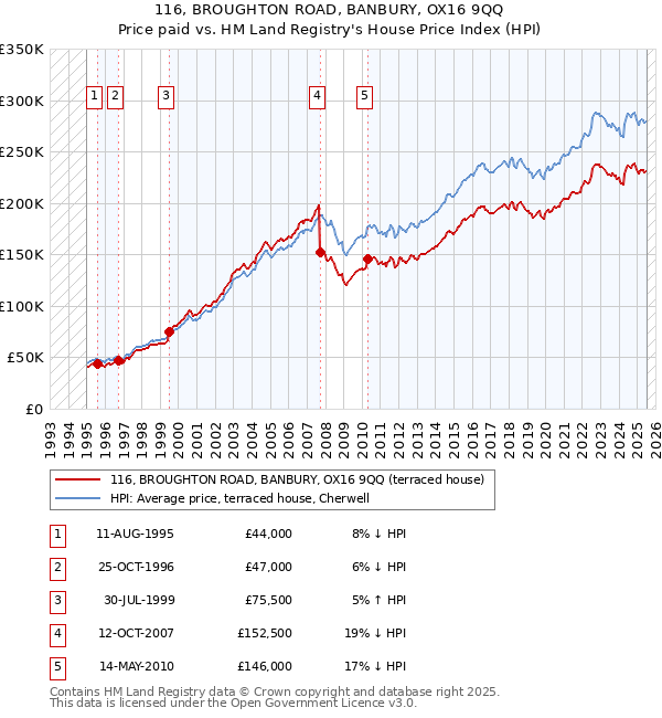 116, BROUGHTON ROAD, BANBURY, OX16 9QQ: Price paid vs HM Land Registry's House Price Index