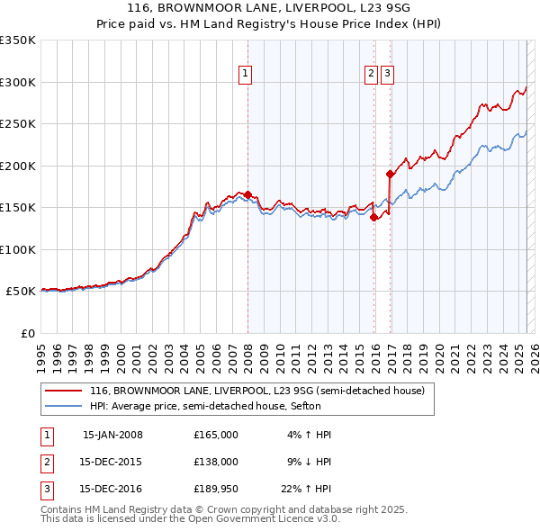 116, BROWNMOOR LANE, LIVERPOOL, L23 9SG: Price paid vs HM Land Registry's House Price Index