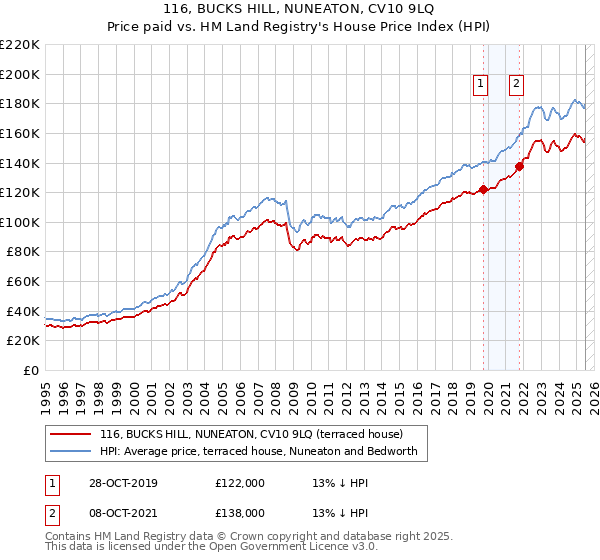 116, BUCKS HILL, NUNEATON, CV10 9LQ: Price paid vs HM Land Registry's House Price Index