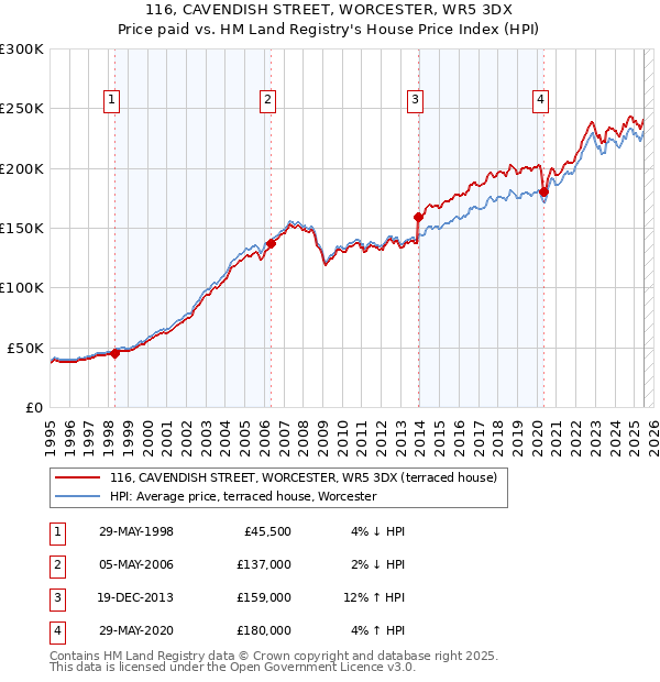116, CAVENDISH STREET, WORCESTER, WR5 3DX: Price paid vs HM Land Registry's House Price Index